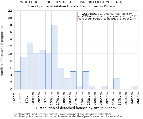 WOLD HOUSE, CHURCH STREET, KILHAM, DRIFFIELD, YO25 4RQ: Size of property relative to detached houses in Kilham