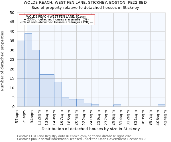 WOLDS REACH, WEST FEN LANE, STICKNEY, BOSTON, PE22 8BD: Size of property relative to detached houses in Stickney