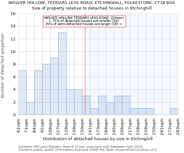 WOLVER HOLLOW, TEDDARS LEAS ROAD, ETCHINGHILL, FOLKESTONE, CT18 8DA: Size of property relative to detached houses in Etchinghill