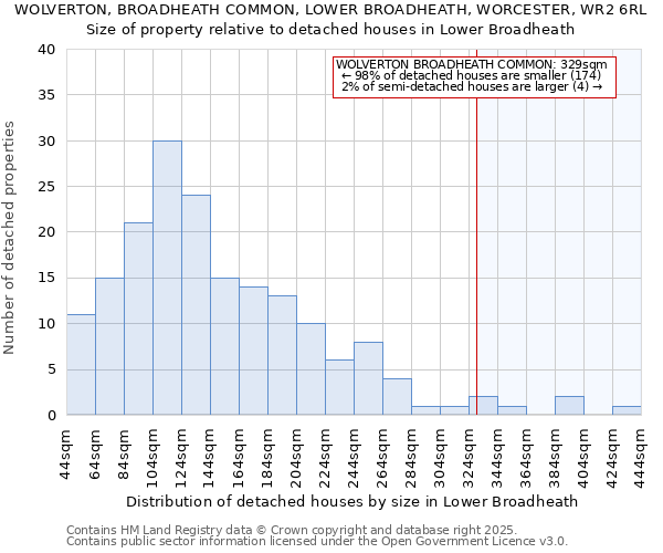 WOLVERTON, BROADHEATH COMMON, LOWER BROADHEATH, WORCESTER, WR2 6RL: Size of property relative to detached houses in Lower Broadheath