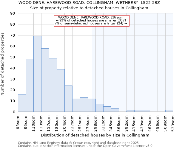 WOOD DENE, HAREWOOD ROAD, COLLINGHAM, WETHERBY, LS22 5BZ: Size of property relative to detached houses in Collingham