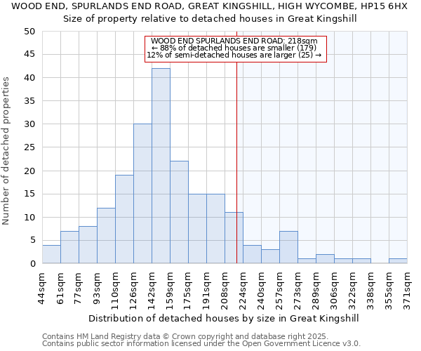 WOOD END, SPURLANDS END ROAD, GREAT KINGSHILL, HIGH WYCOMBE, HP15 6HX: Size of property relative to detached houses in Great Kingshill