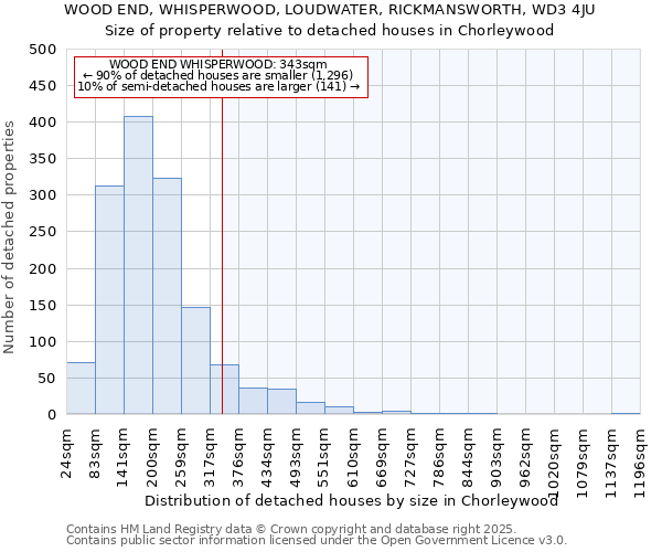 WOOD END, WHISPERWOOD, LOUDWATER, RICKMANSWORTH, WD3 4JU: Size of property relative to detached houses in Chorleywood