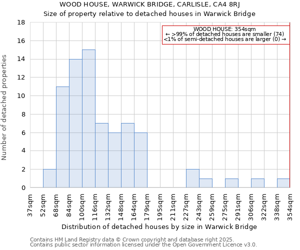 WOOD HOUSE, WARWICK BRIDGE, CARLISLE, CA4 8RJ: Size of property relative to detached houses in Warwick Bridge