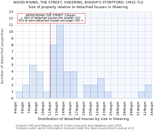 WOOD RISING, THE STREET, SHEERING, BISHOP'S STORTFORD, CM22 7LS: Size of property relative to detached houses in Sheering