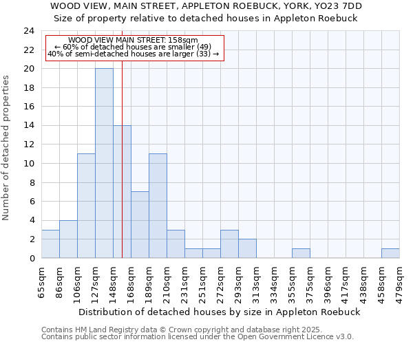 WOOD VIEW, MAIN STREET, APPLETON ROEBUCK, YORK, YO23 7DD: Size of property relative to detached houses in Appleton Roebuck