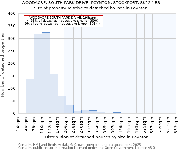 WOODACRE, SOUTH PARK DRIVE, POYNTON, STOCKPORT, SK12 1BS: Size of property relative to detached houses in Poynton