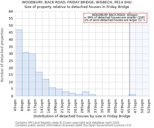 WOODBURY, BACK ROAD, FRIDAY BRIDGE, WISBECH, PE14 0HU: Size of property relative to detached houses in Friday Bridge