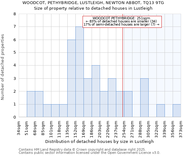 WOODCOT, PETHYBRIDGE, LUSTLEIGH, NEWTON ABBOT, TQ13 9TG: Size of property relative to detached houses in Lustleigh