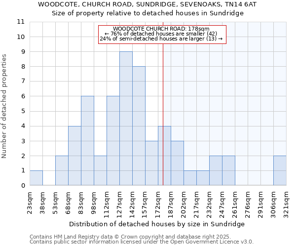 WOODCOTE, CHURCH ROAD, SUNDRIDGE, SEVENOAKS, TN14 6AT: Size of property relative to detached houses in Sundridge