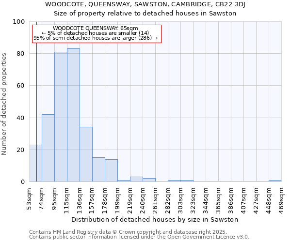 WOODCOTE, QUEENSWAY, SAWSTON, CAMBRIDGE, CB22 3DJ: Size of property relative to detached houses in Sawston