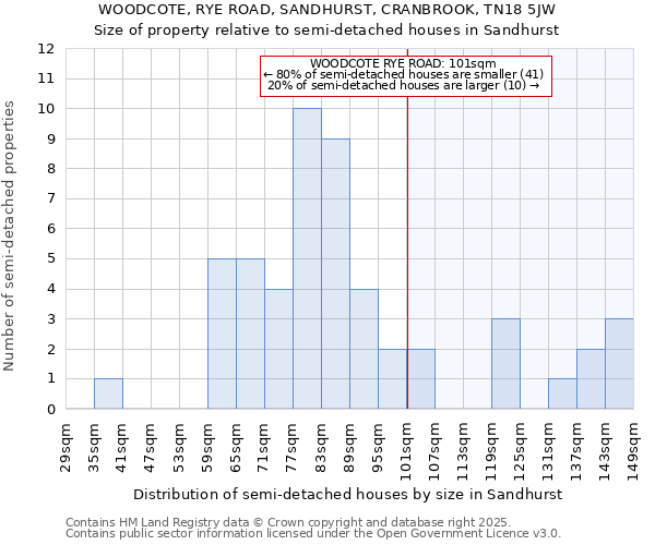 WOODCOTE, RYE ROAD, SANDHURST, CRANBROOK, TN18 5JW: Size of property relative to detached houses in Sandhurst