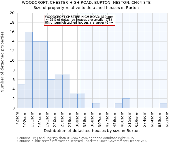 WOODCROFT, CHESTER HIGH ROAD, BURTON, NESTON, CH64 8TE: Size of property relative to detached houses in Burton