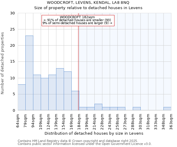 WOODCROFT, LEVENS, KENDAL, LA8 8NQ: Size of property relative to detached houses in Levens