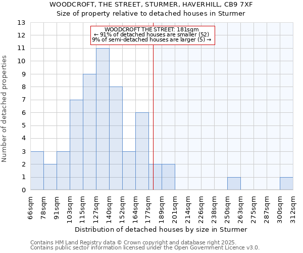 WOODCROFT, THE STREET, STURMER, HAVERHILL, CB9 7XF: Size of property relative to detached houses in Sturmer