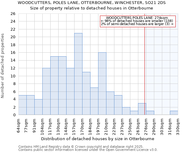 WOODCUTTERS, POLES LANE, OTTERBOURNE, WINCHESTER, SO21 2DS: Size of property relative to detached houses in Otterbourne