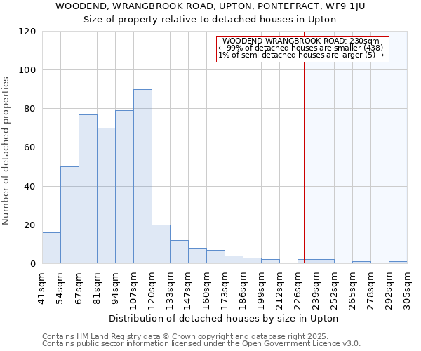 WOODEND, WRANGBROOK ROAD, UPTON, PONTEFRACT, WF9 1JU: Size of property relative to detached houses in Upton