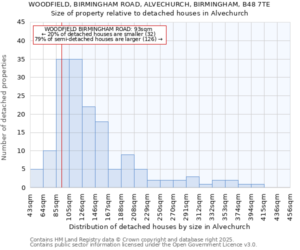 WOODFIELD, BIRMINGHAM ROAD, ALVECHURCH, BIRMINGHAM, B48 7TE: Size of property relative to detached houses in Alvechurch