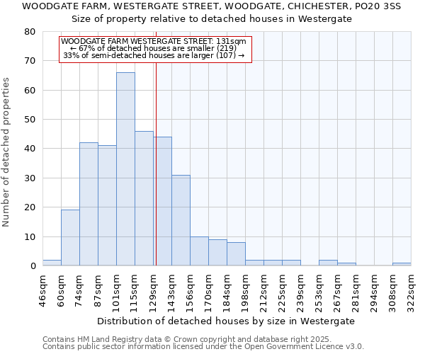 WOODGATE FARM, WESTERGATE STREET, WOODGATE, CHICHESTER, PO20 3SS: Size of property relative to detached houses in Westergate