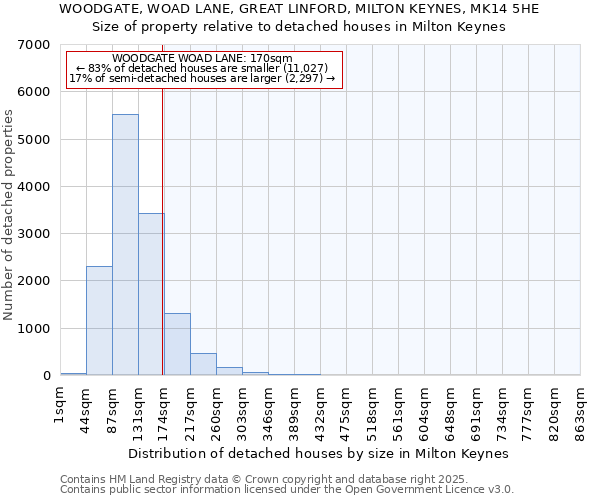 WOODGATE, WOAD LANE, GREAT LINFORD, MILTON KEYNES, MK14 5HE: Size of property relative to detached houses in Milton Keynes