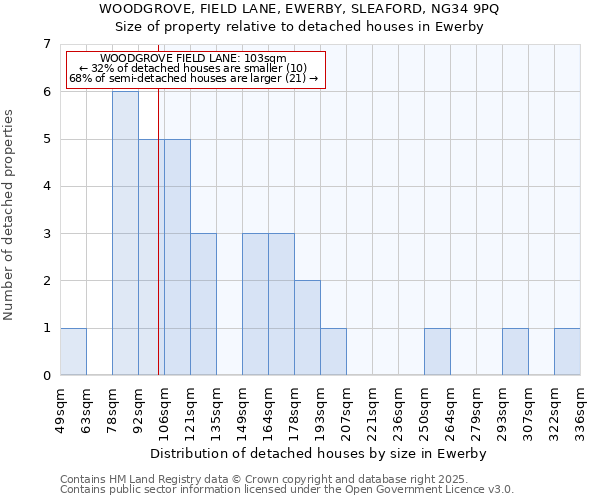 WOODGROVE, FIELD LANE, EWERBY, SLEAFORD, NG34 9PQ: Size of property relative to detached houses in Ewerby