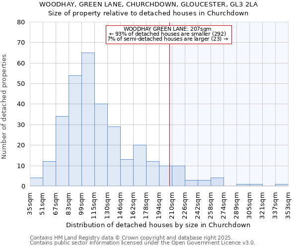 WOODHAY, GREEN LANE, CHURCHDOWN, GLOUCESTER, GL3 2LA: Size of property relative to detached houses in Churchdown