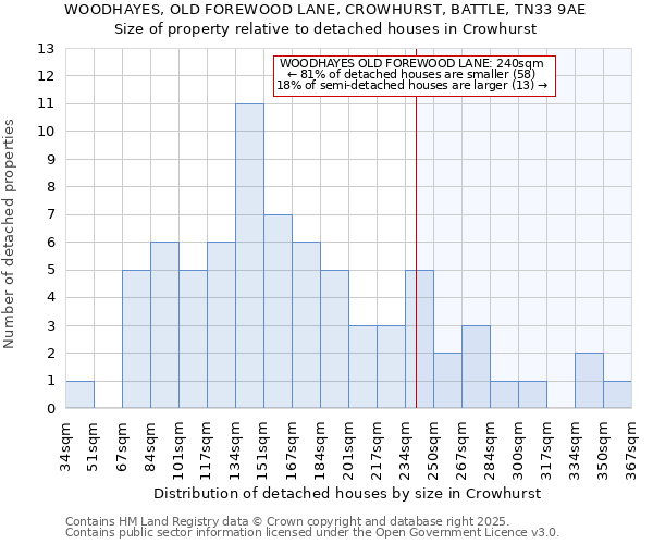 WOODHAYES, OLD FOREWOOD LANE, CROWHURST, BATTLE, TN33 9AE: Size of property relative to detached houses in Crowhurst