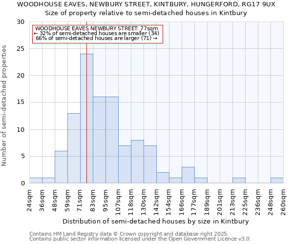 WOODHOUSE EAVES, NEWBURY STREET, KINTBURY, HUNGERFORD, RG17 9UX: Size of property relative to detached houses in Kintbury