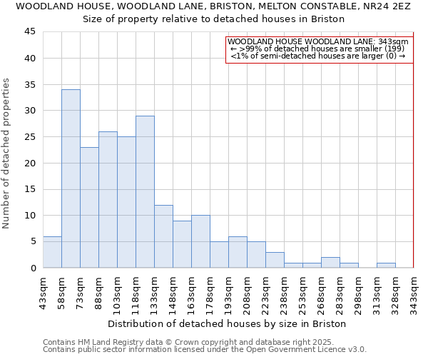 WOODLAND HOUSE, WOODLAND LANE, BRISTON, MELTON CONSTABLE, NR24 2EZ: Size of property relative to detached houses in Briston