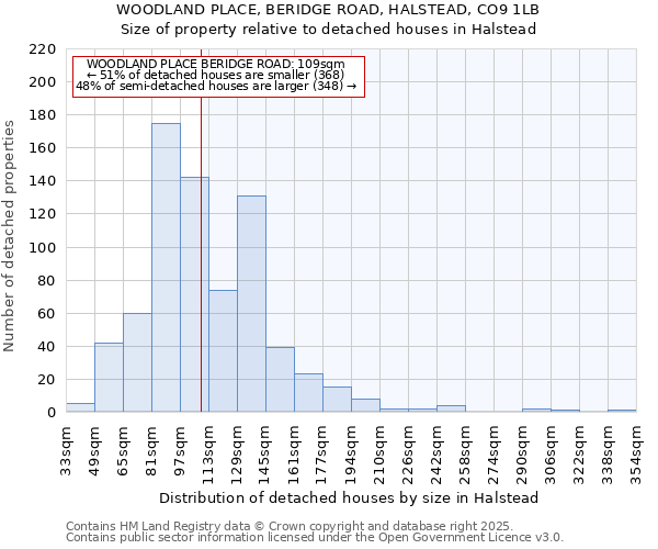 WOODLAND PLACE, BERIDGE ROAD, HALSTEAD, CO9 1LB: Size of property relative to detached houses in Halstead