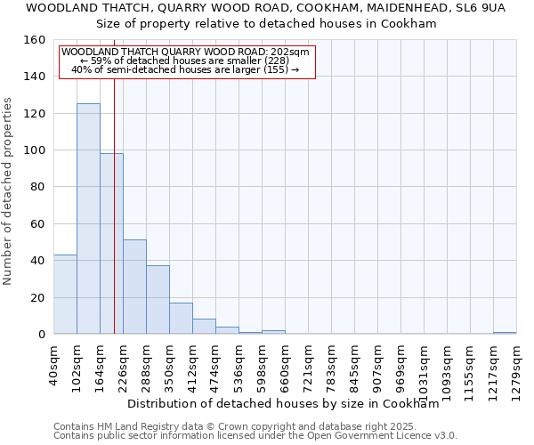 WOODLAND THATCH, QUARRY WOOD ROAD, COOKHAM, MAIDENHEAD, SL6 9UA: Size of property relative to detached houses in Cookham