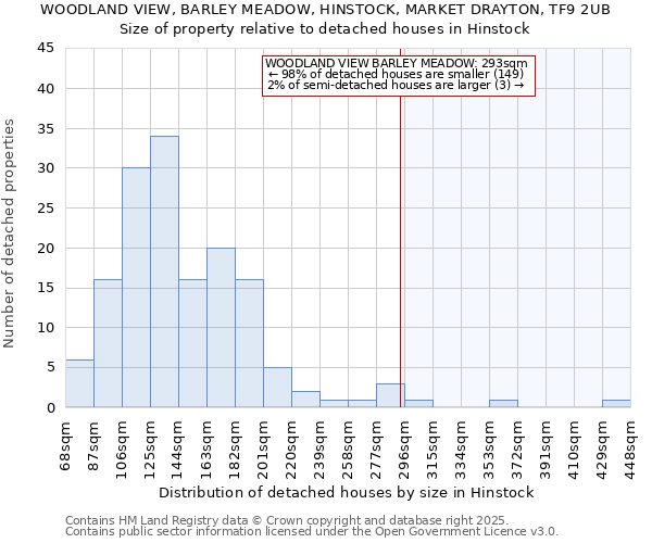 WOODLAND VIEW, BARLEY MEADOW, HINSTOCK, MARKET DRAYTON, TF9 2UB: Size of property relative to detached houses in Hinstock