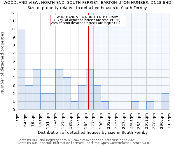 WOODLAND VIEW, NORTH END, SOUTH FERRIBY, BARTON-UPON-HUMBER, DN18 6HD: Size of property relative to detached houses in South Ferriby