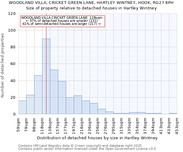 WOODLAND VILLA, CRICKET GREEN LANE, HARTLEY WINTNEY, HOOK, RG27 8PH: Size of property relative to detached houses in Hartley Wintney