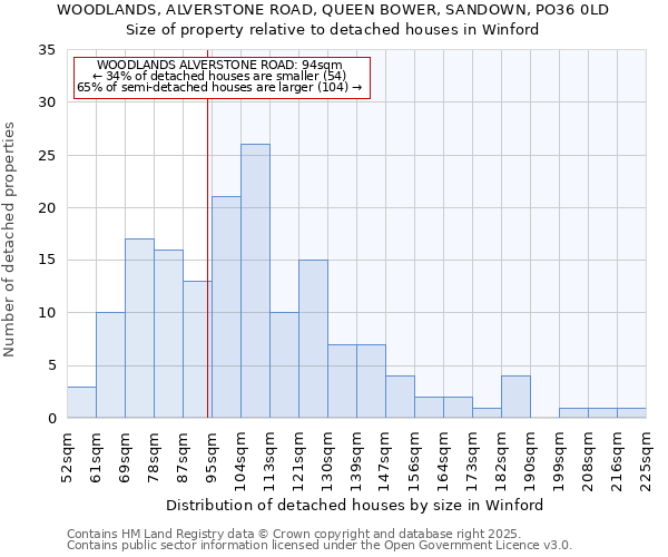 WOODLANDS, ALVERSTONE ROAD, QUEEN BOWER, SANDOWN, PO36 0LD: Size of property relative to detached houses in Winford