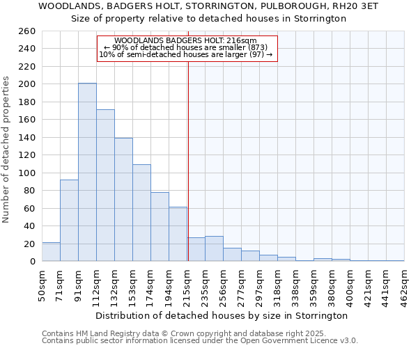 WOODLANDS, BADGERS HOLT, STORRINGTON, PULBOROUGH, RH20 3ET: Size of property relative to detached houses in Storrington