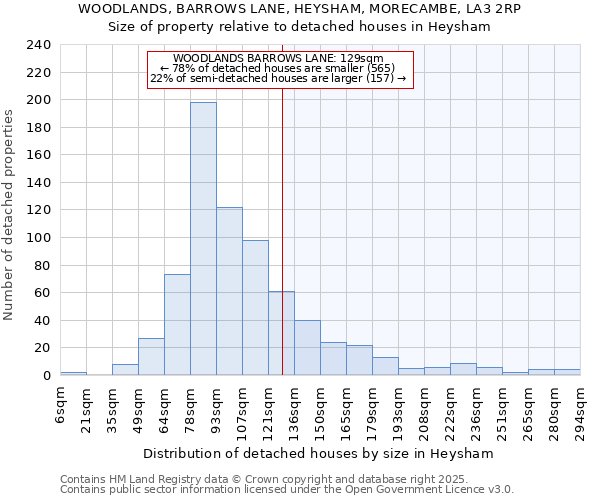 WOODLANDS, BARROWS LANE, HEYSHAM, MORECAMBE, LA3 2RP: Size of property relative to detached houses in Heysham