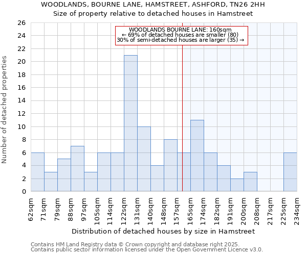 WOODLANDS, BOURNE LANE, HAMSTREET, ASHFORD, TN26 2HH: Size of property relative to detached houses in Hamstreet