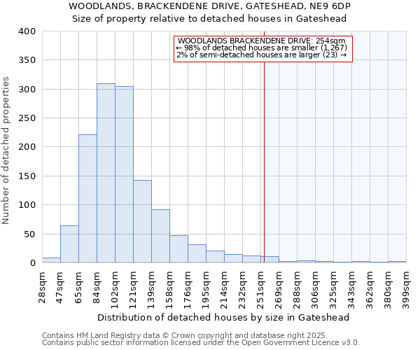 WOODLANDS, BRACKENDENE DRIVE, GATESHEAD, NE9 6DP: Size of property relative to detached houses in Gateshead