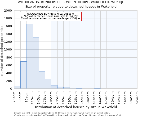 WOODLANDS, BUNKERS HILL, WRENTHORPE, WAKEFIELD, WF2 0JF: Size of property relative to detached houses in Wakefield