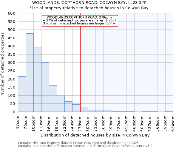 WOODLANDS, COPTHORN ROAD, COLWYN BAY, LL28 5YP: Size of property relative to detached houses in Colwyn Bay