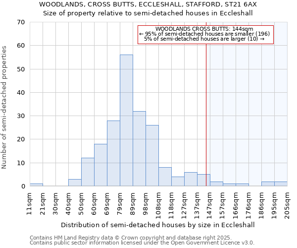 WOODLANDS, CROSS BUTTS, ECCLESHALL, STAFFORD, ST21 6AX: Size of property relative to detached houses in Eccleshall