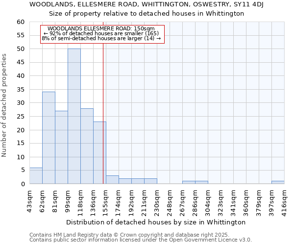 WOODLANDS, ELLESMERE ROAD, WHITTINGTON, OSWESTRY, SY11 4DJ: Size of property relative to detached houses in Whittington