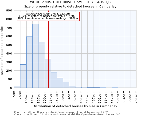 WOODLANDS, GOLF DRIVE, CAMBERLEY, GU15 1JG: Size of property relative to detached houses in Camberley