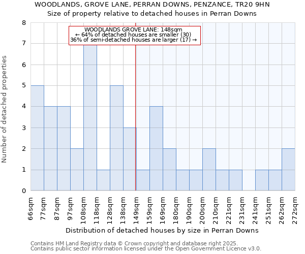 WOODLANDS, GROVE LANE, PERRAN DOWNS, PENZANCE, TR20 9HN: Size of property relative to detached houses in Perran Downs