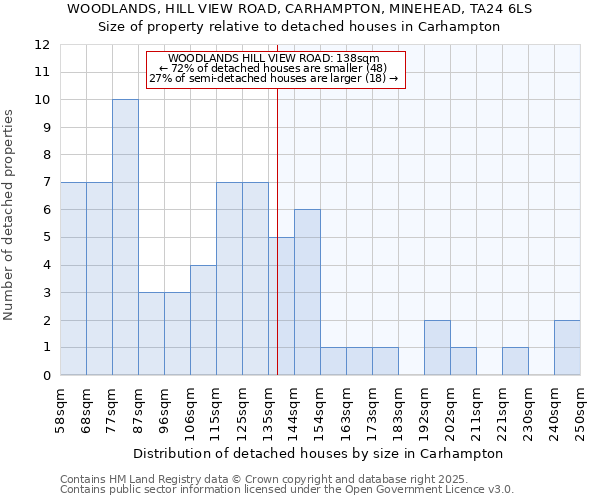 WOODLANDS, HILL VIEW ROAD, CARHAMPTON, MINEHEAD, TA24 6LS: Size of property relative to detached houses in Carhampton