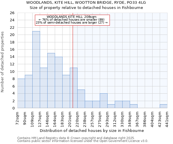 WOODLANDS, KITE HILL, WOOTTON BRIDGE, RYDE, PO33 4LG: Size of property relative to detached houses in Fishbourne