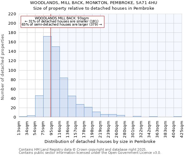 WOODLANDS, MILL BACK, MONKTON, PEMBROKE, SA71 4HU: Size of property relative to detached houses in Pembroke