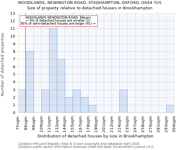 WOODLANDS, NEWINGTON ROAD, STADHAMPTON, OXFORD, OX44 7US: Size of property relative to detached houses in Brookhampton