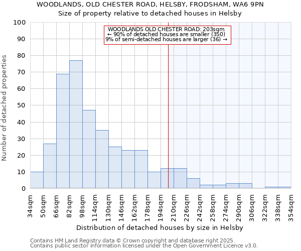 WOODLANDS, OLD CHESTER ROAD, HELSBY, FRODSHAM, WA6 9PN: Size of property relative to detached houses in Helsby